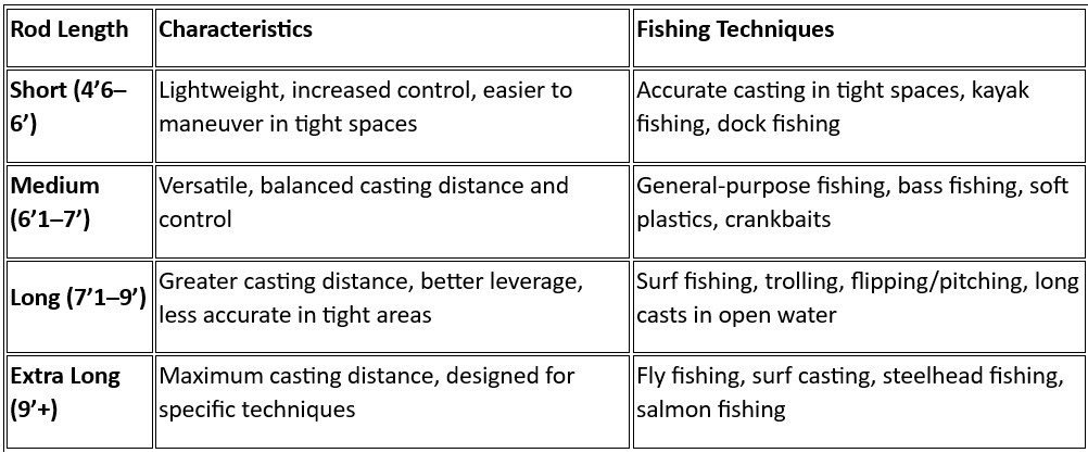 Fishing Pole Length Table