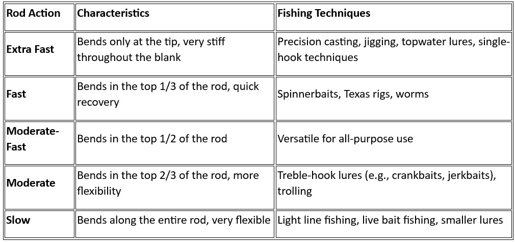 Rod Action Table