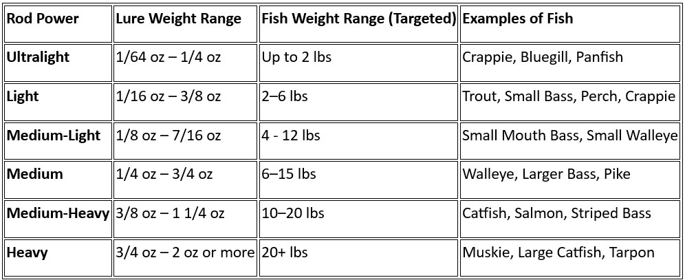 Rod Power Table