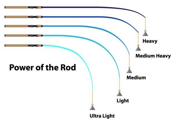 Rod Power Chart