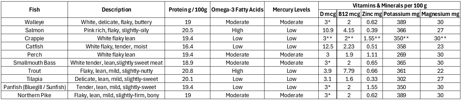 Freshwater Fish Nutrition Table