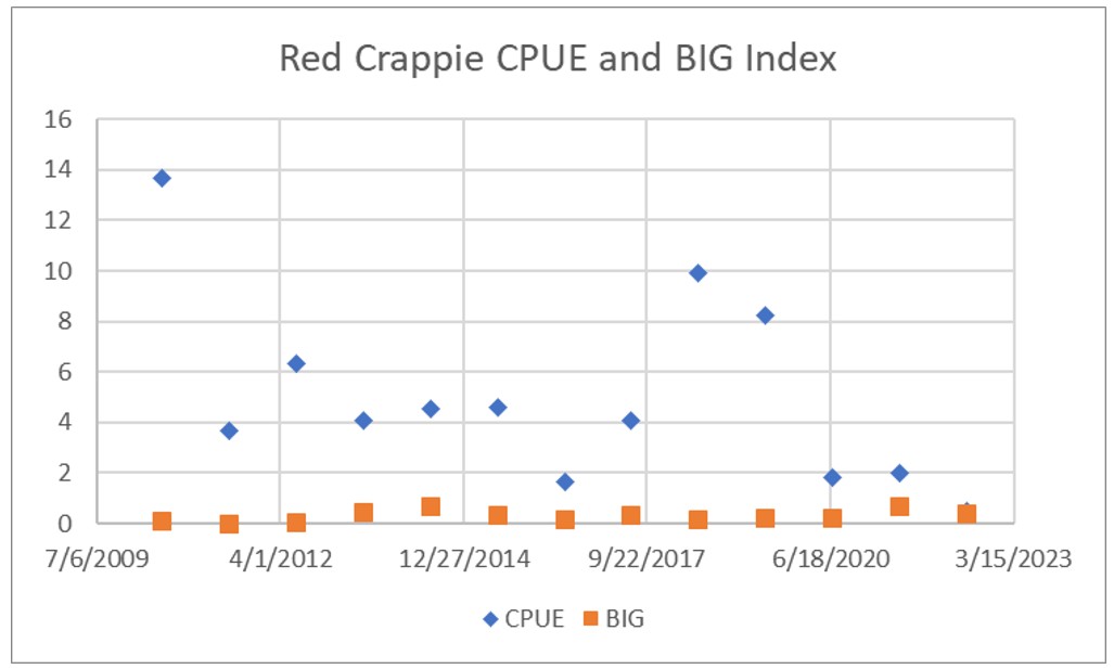 Red Lake Crappie CPUE Catch Rate and Big Crappie Index (slab index)