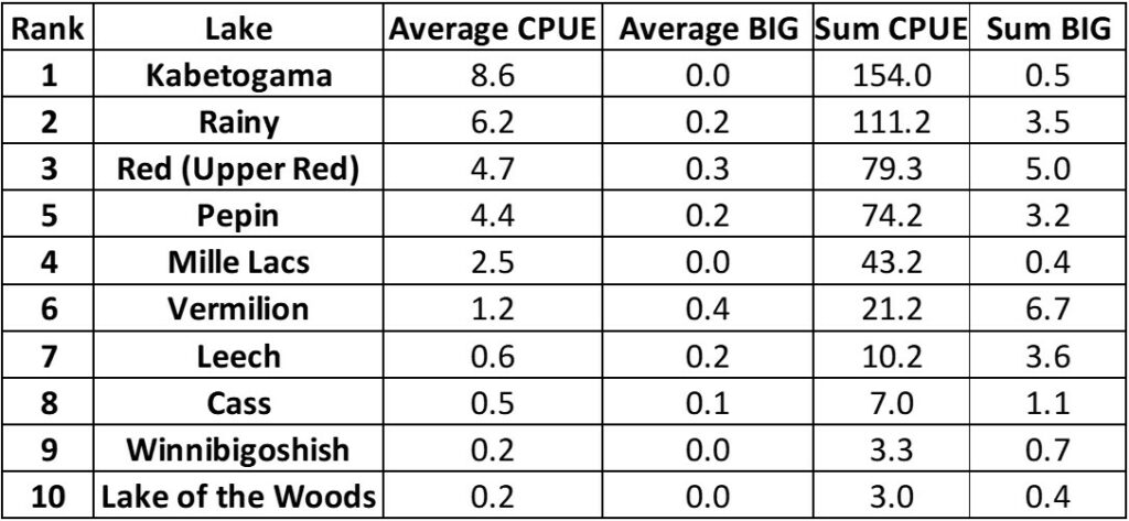 Best Crappie Lakes Statistics from MN DNR Summary