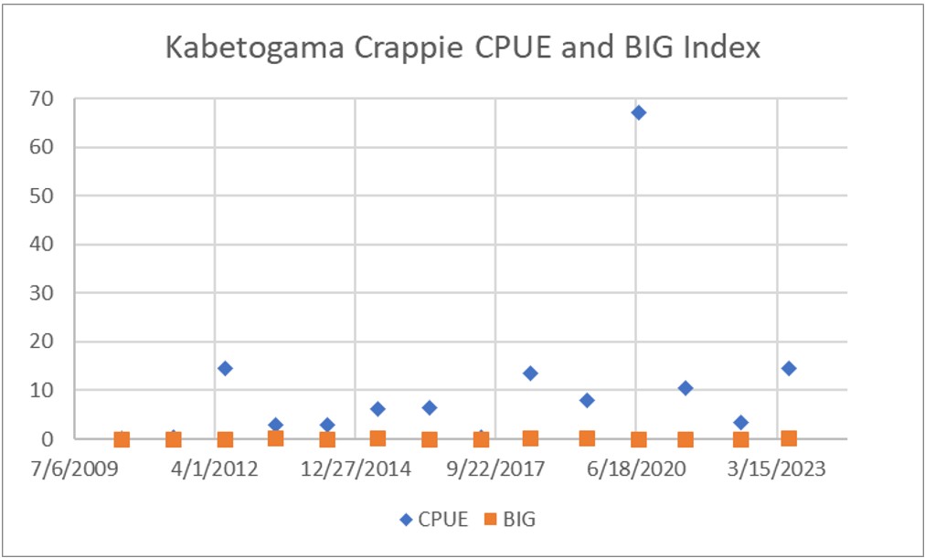 Kabetogama DNR CPUE for Crappie and BIG Index per year